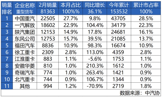 擎动双冠,征途无界!中国重汽斩获2月重卡销量、市占率双冠军